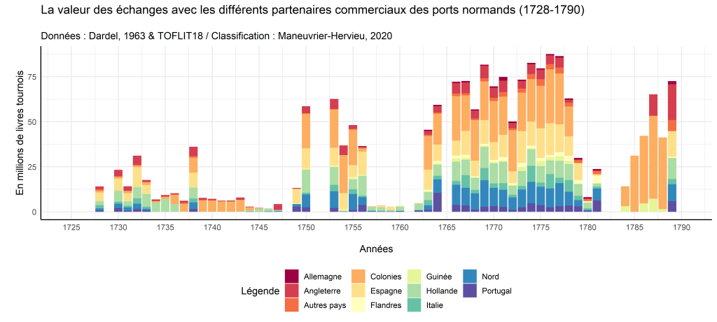 Figure 1 : Le commerce extérieur des ports normands au 18e siècle